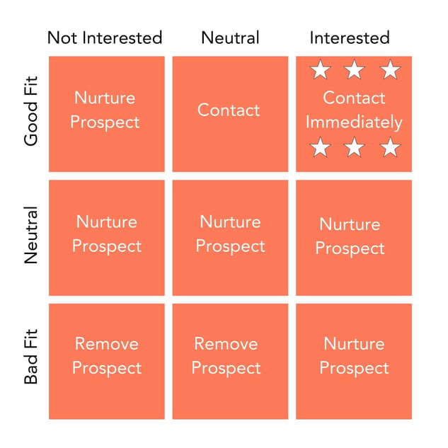 Sales Matrix about primary contacts